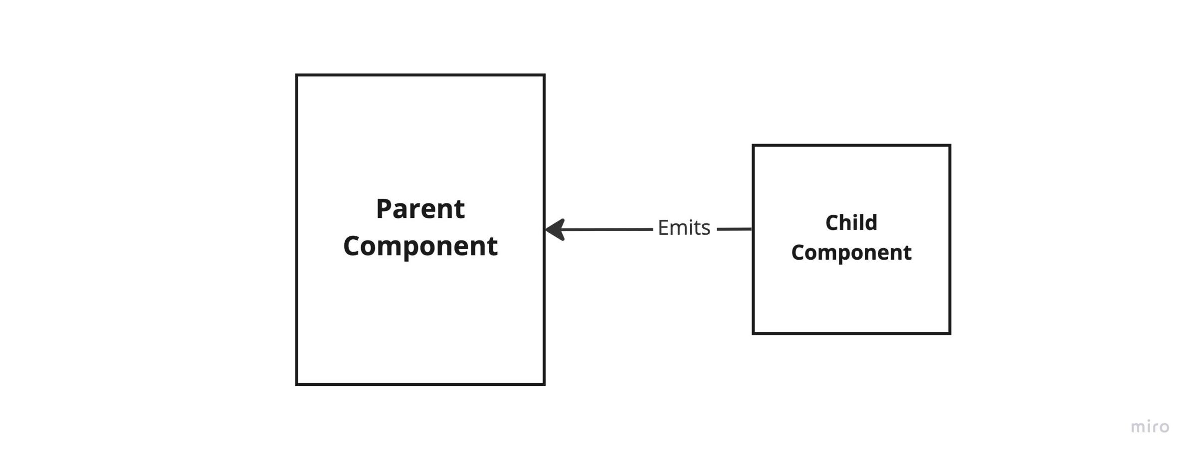 Illustration for child vue component passing data to parent component