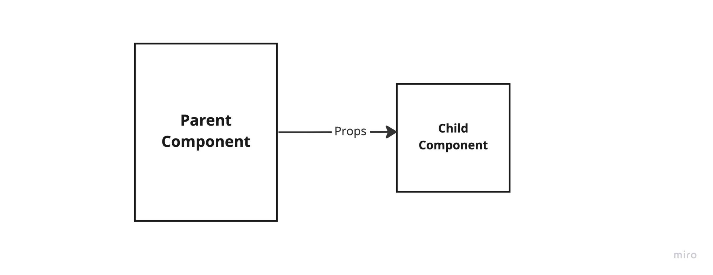 Illustration for parent component passing data to child component