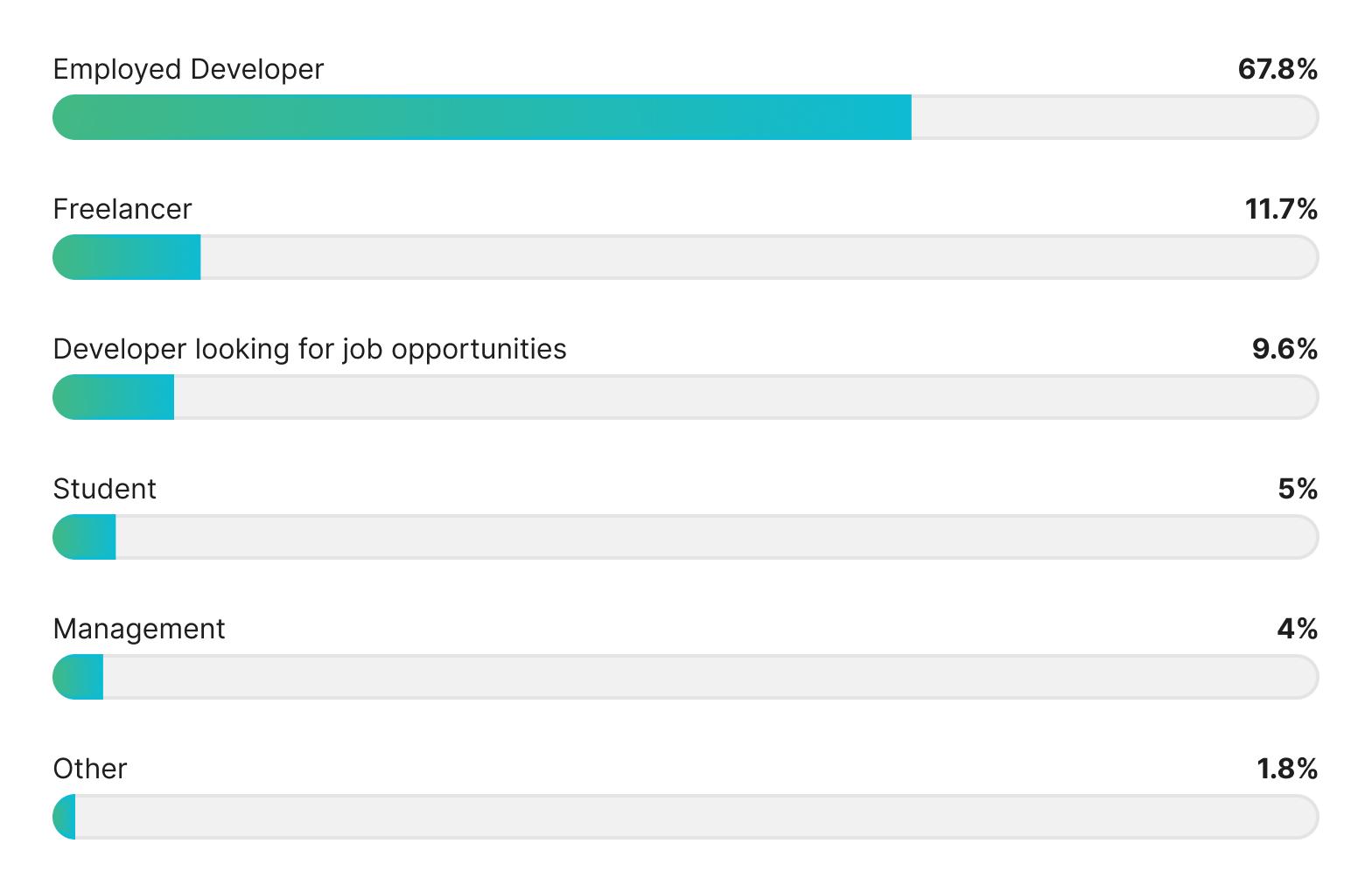 Vue.js certificate current role graph