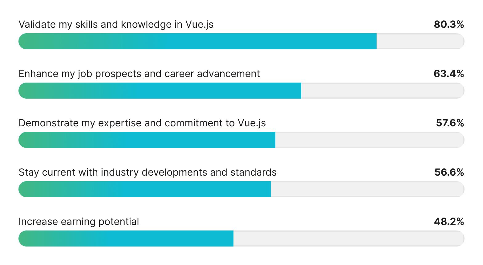 Vue.js certificate expectations graph