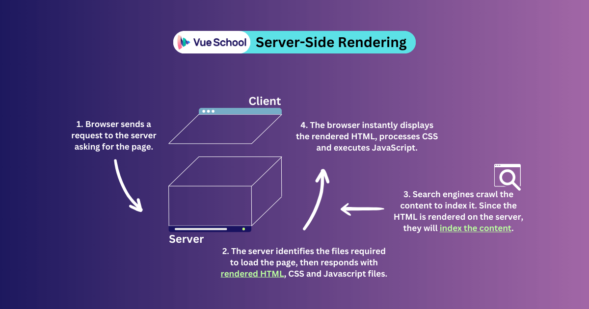 Server-Side Rendering Process