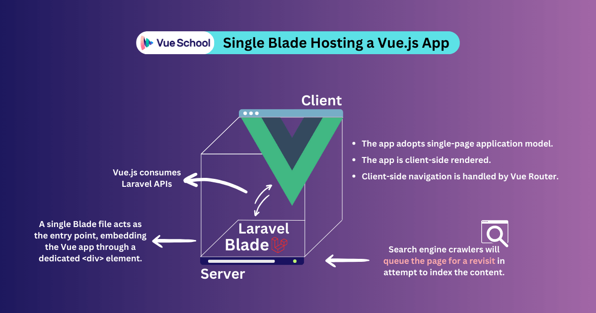 Laravel Blade Hosting Vue.js App