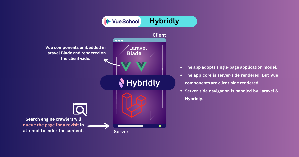 Laravel Hybridly rendering cycle