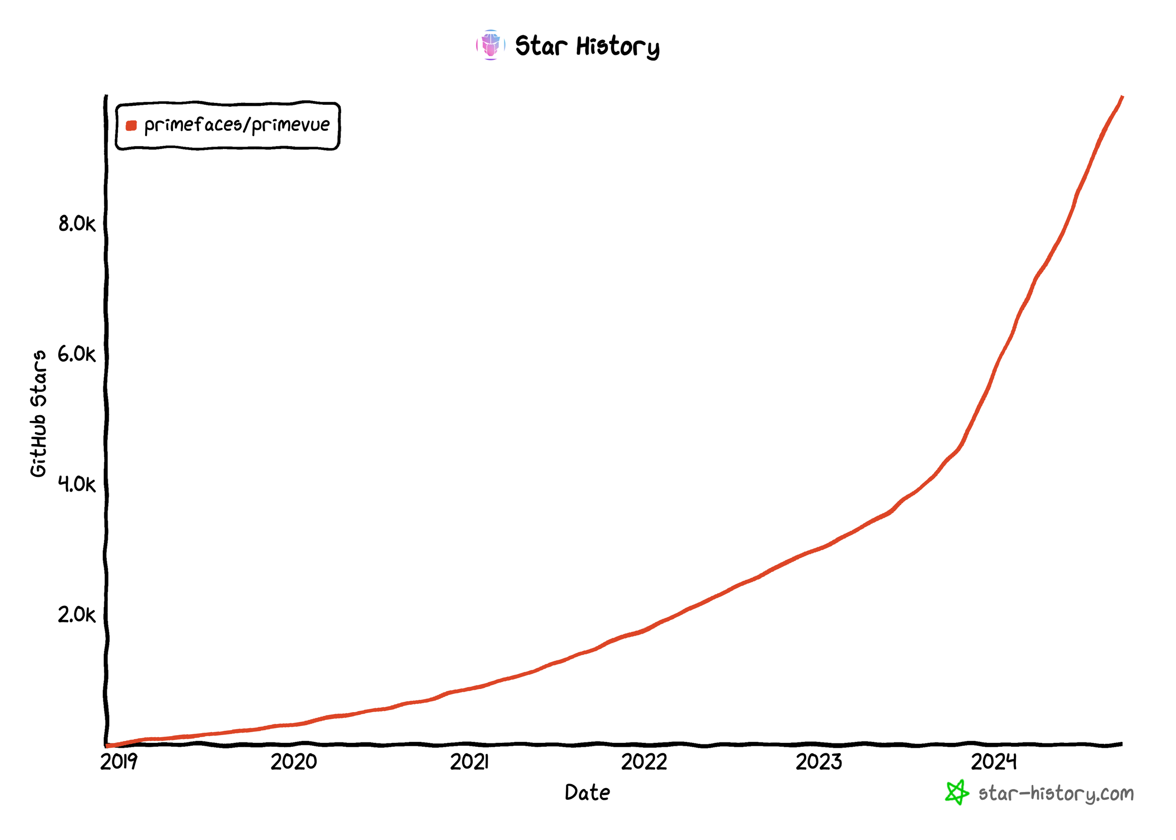 PrimeVue Github Stars History