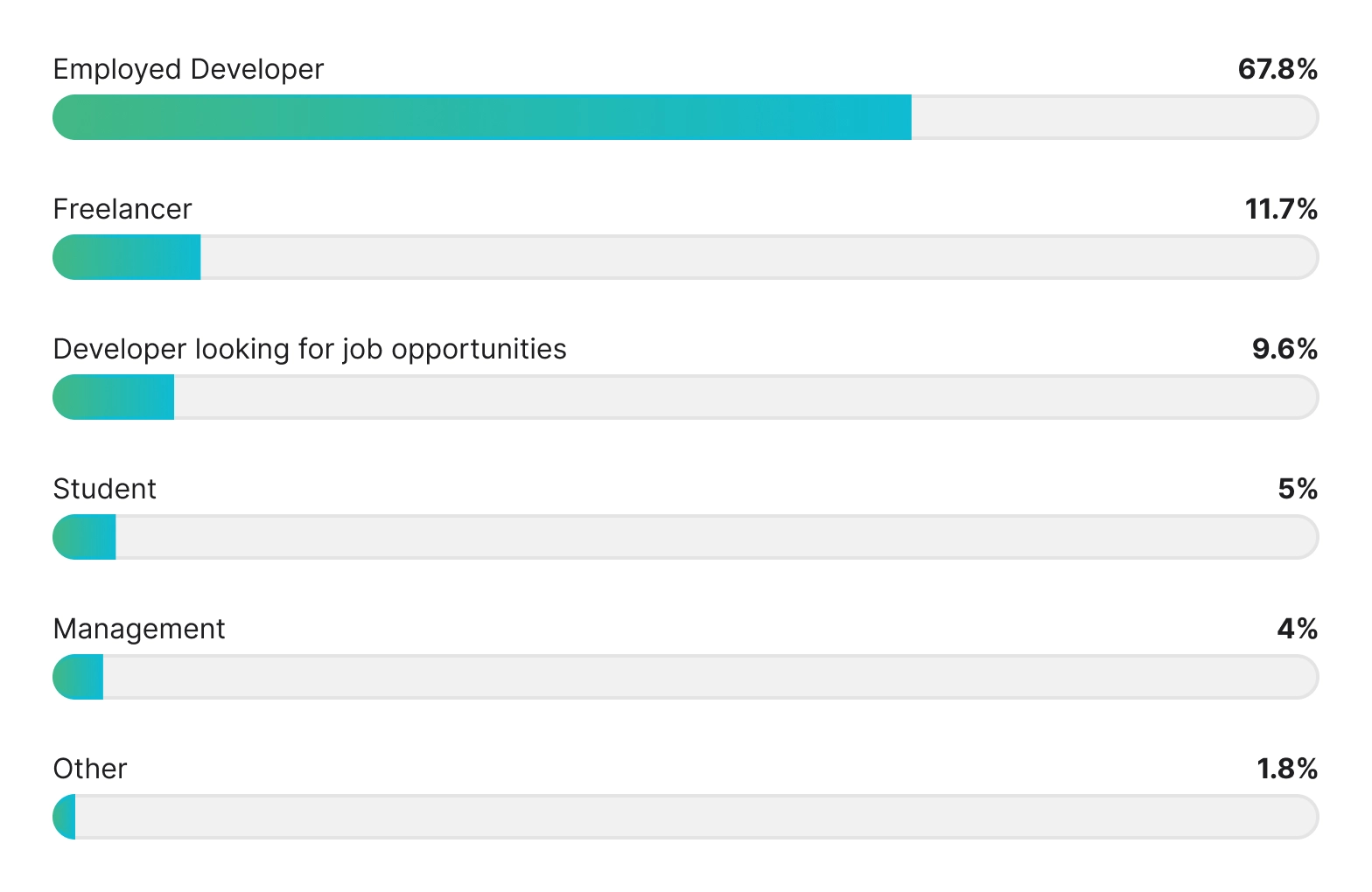 Vue.js certificate current role graph