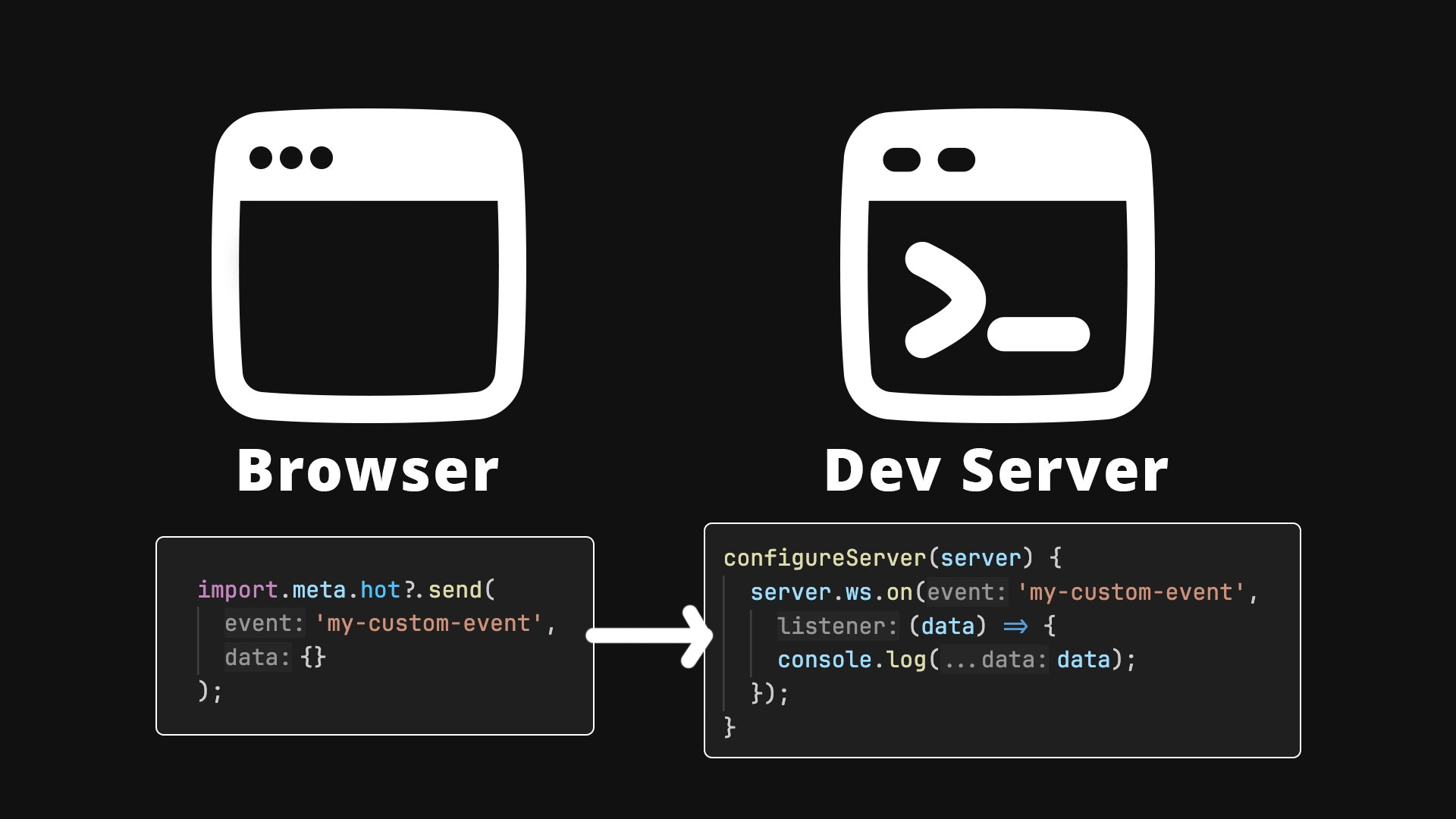 Diagram showing browser sending messages with import.meta.hot.send('my-event') to Vite server, which listens with server.ws.on