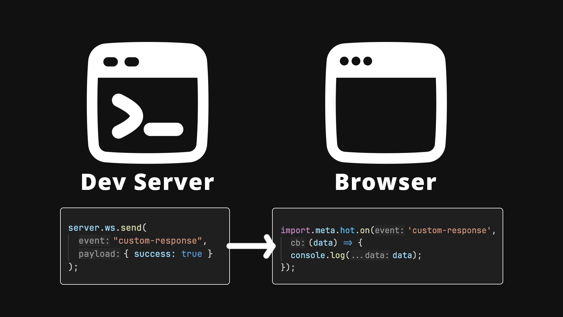 Diagram showing the Vite dev server sending messages with server.ws.send to the browser which listens with import.meta.hot.on