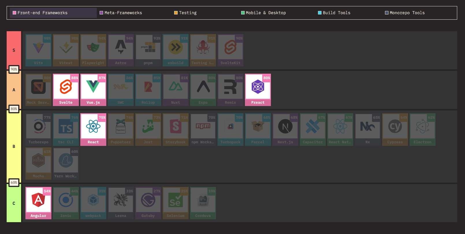 Screenshot of the state of js 2024 survey results