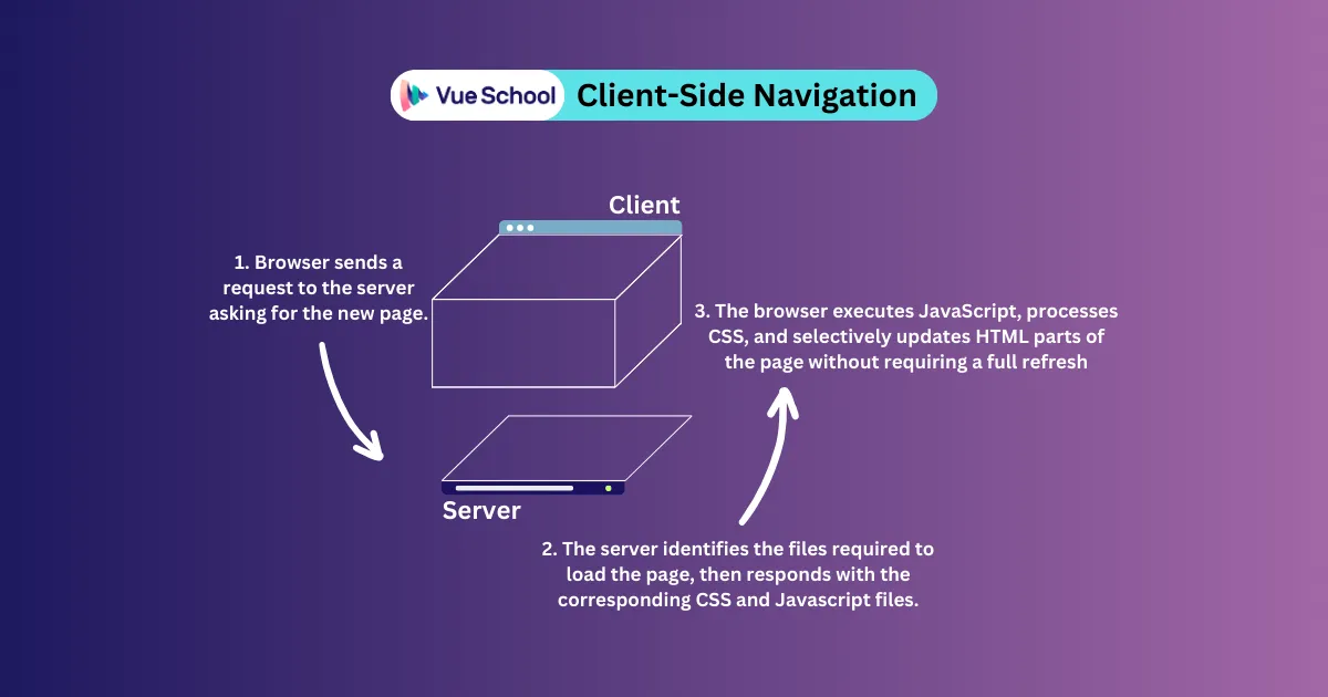 Client-Side Navigation Cycle