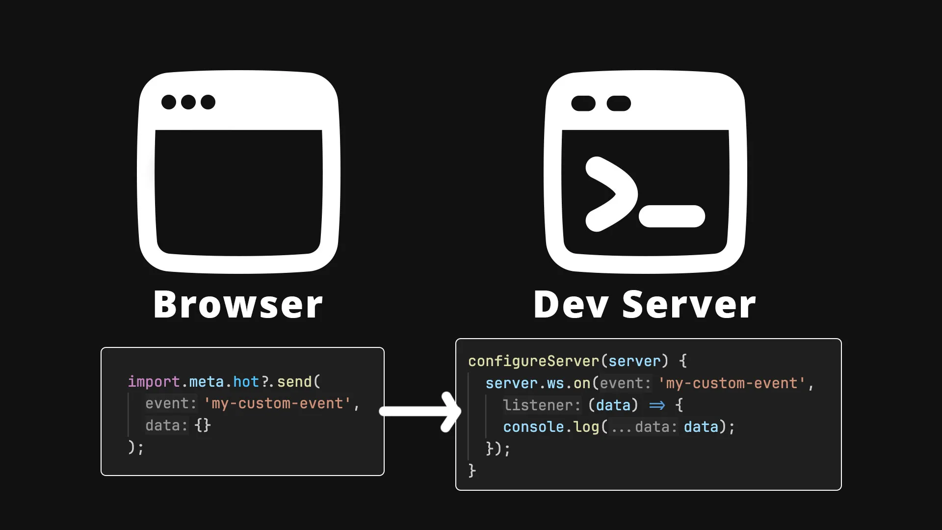 Diagram showing browser sending messages with import.meta.hot.send('my-event') to Vite server, which listens with server.ws.on