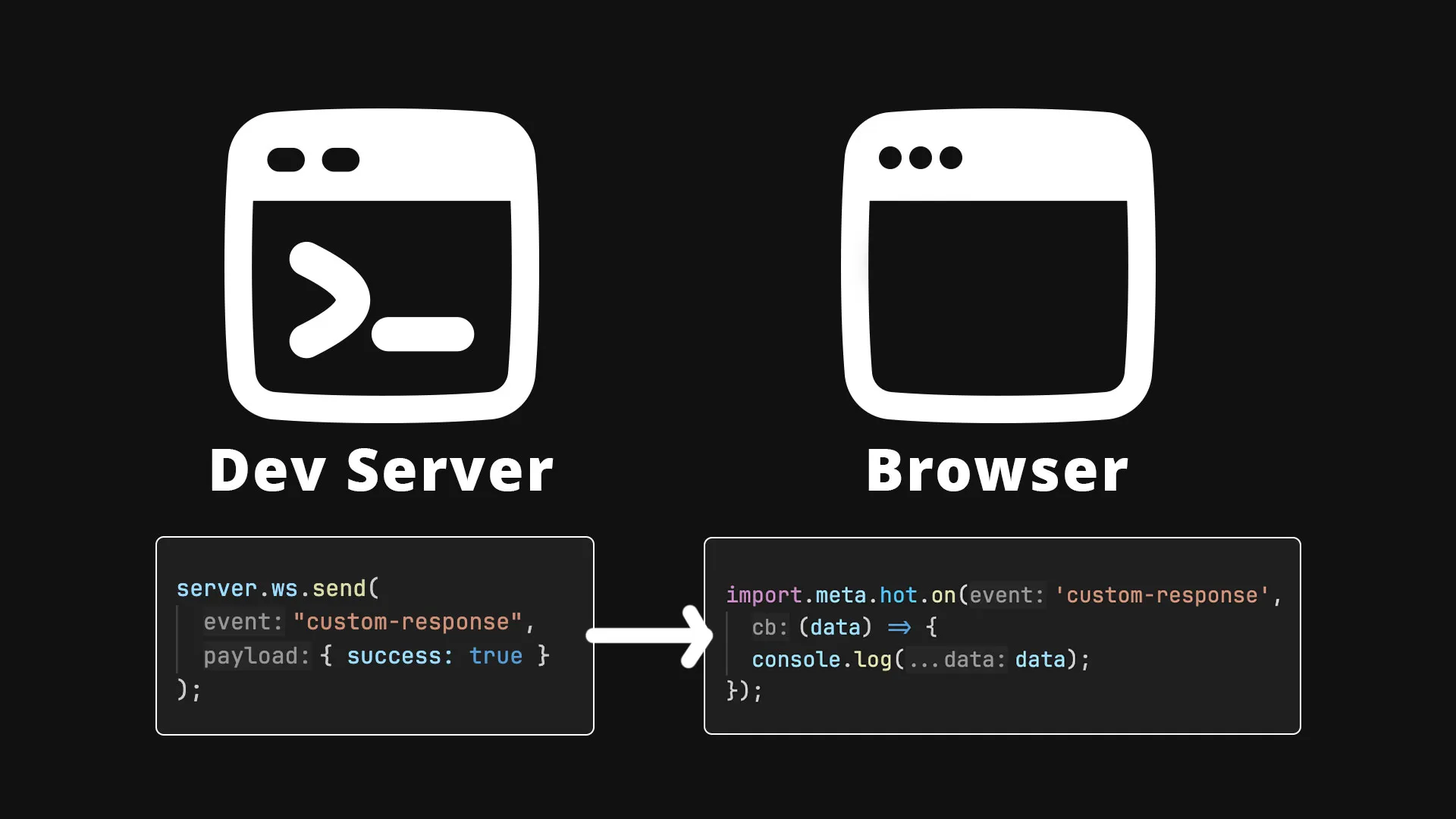 Diagram showing the Vite dev server sending messages with server.ws.send to the browser which listens with import.meta.hot.on