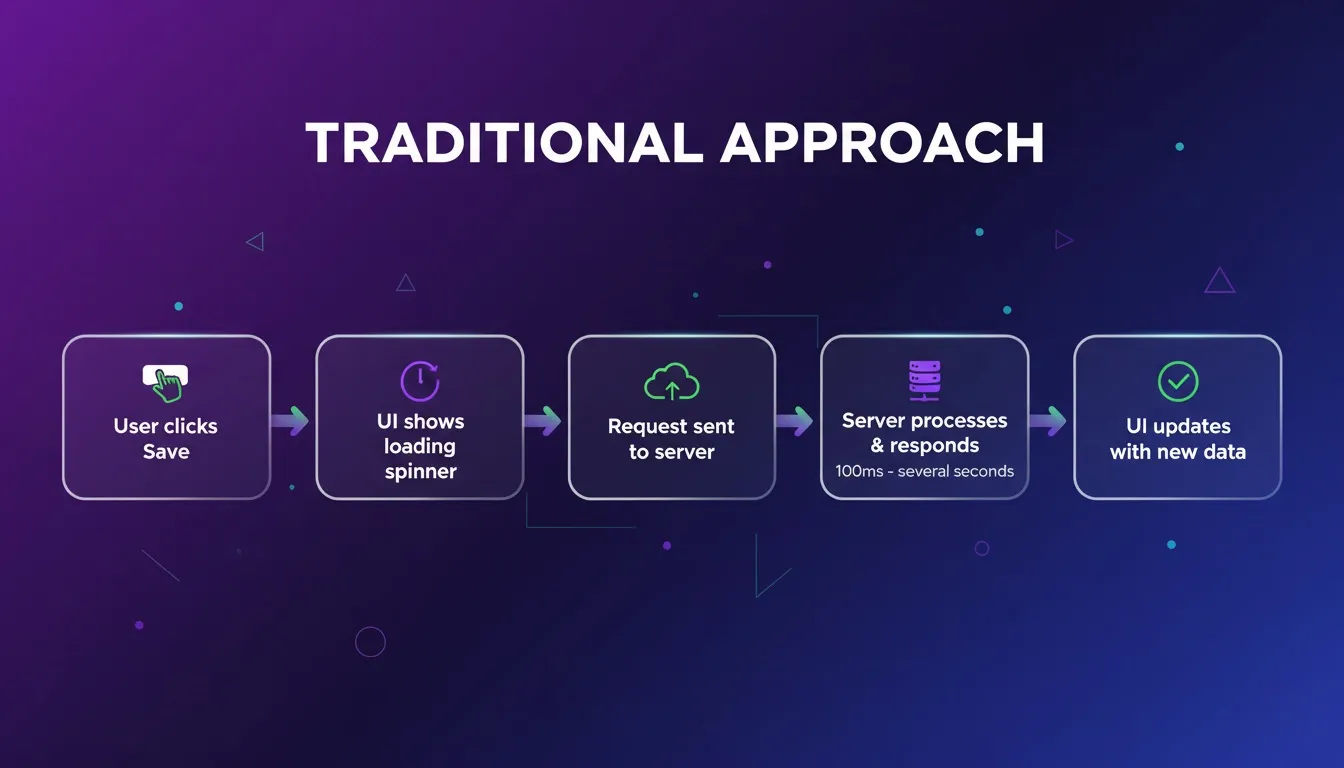 Traditional Approach Flow Diagram