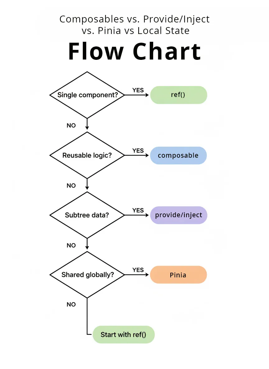 Decision Flowchart for Vue State Management