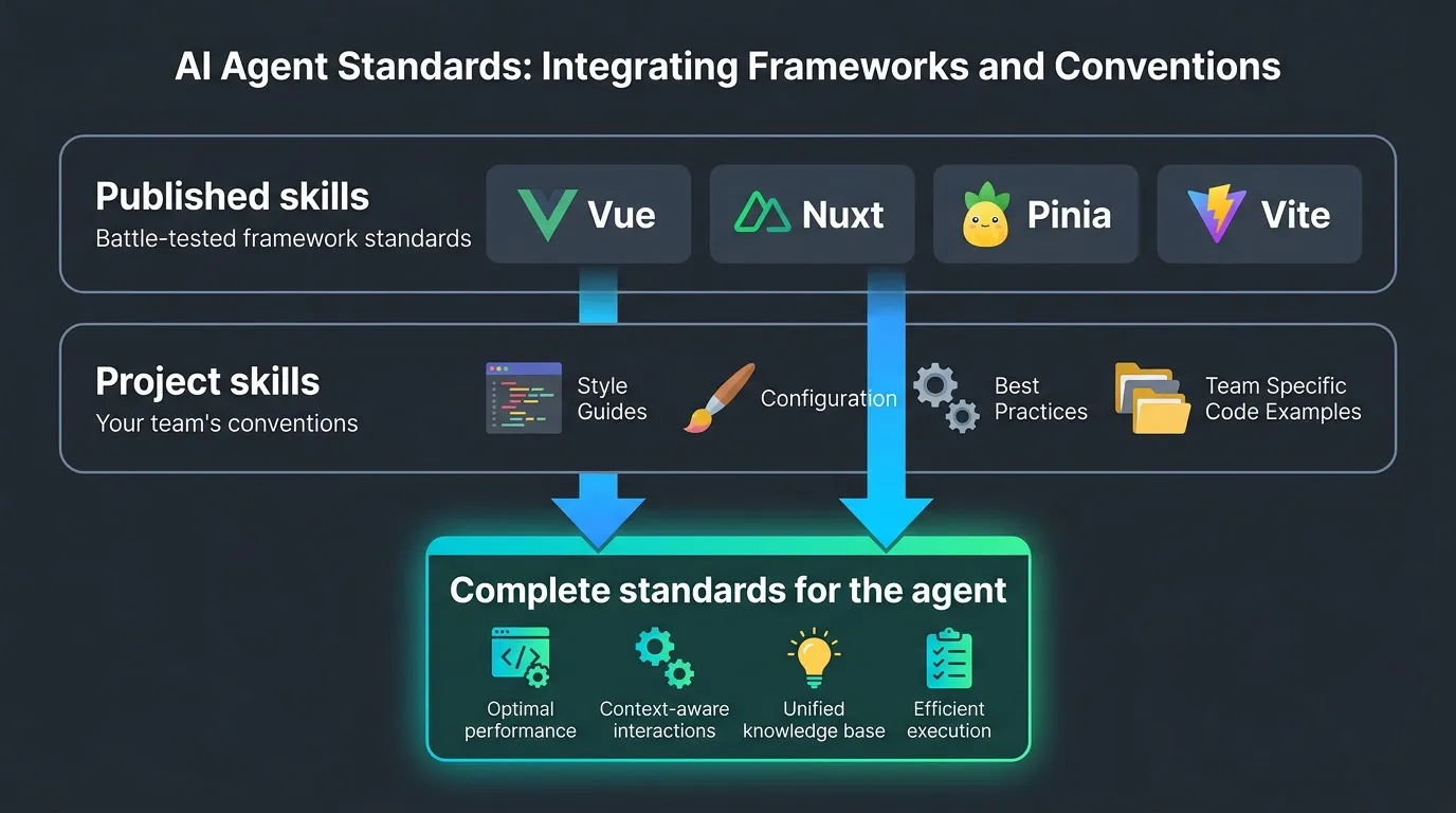 Published skills and project skills layer together into complete standards for the agent