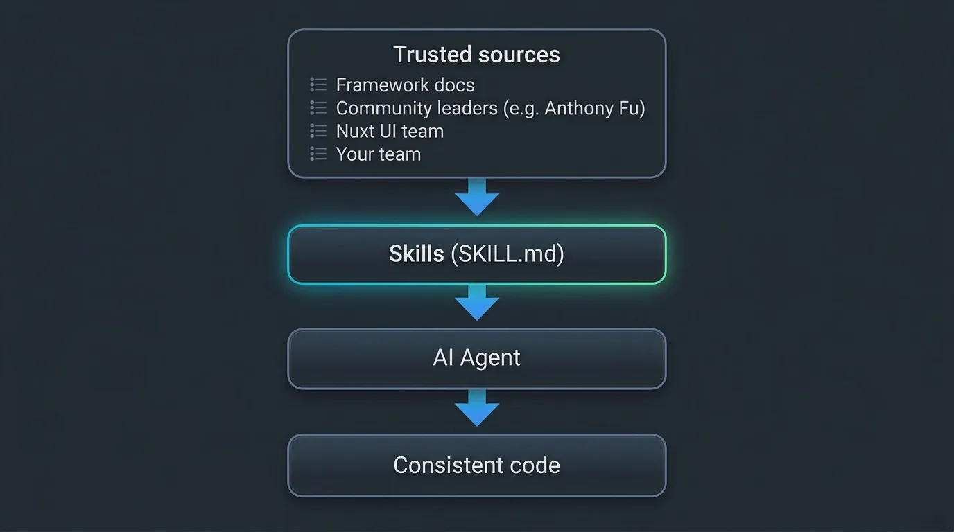 Flow from trusted sources through skills to the AI agent and consistent code