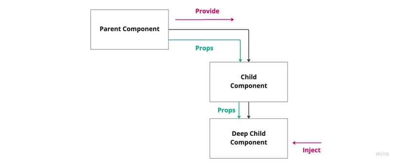 Techniques for Sharing Data between Vue.js Components - Vue School Articles