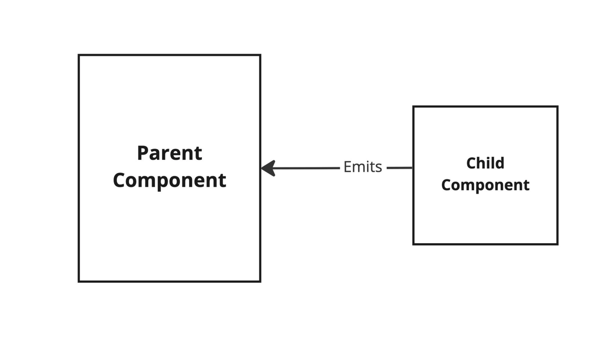 Techniques for Sharing Data between Vue.js Components - Vue School Articles