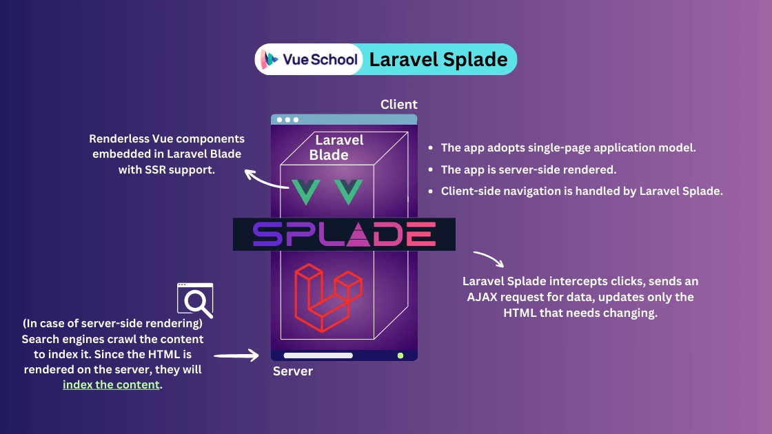 Laravel Splade integration process