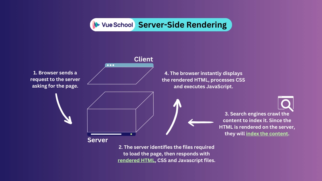 Server-Side Rendering Process