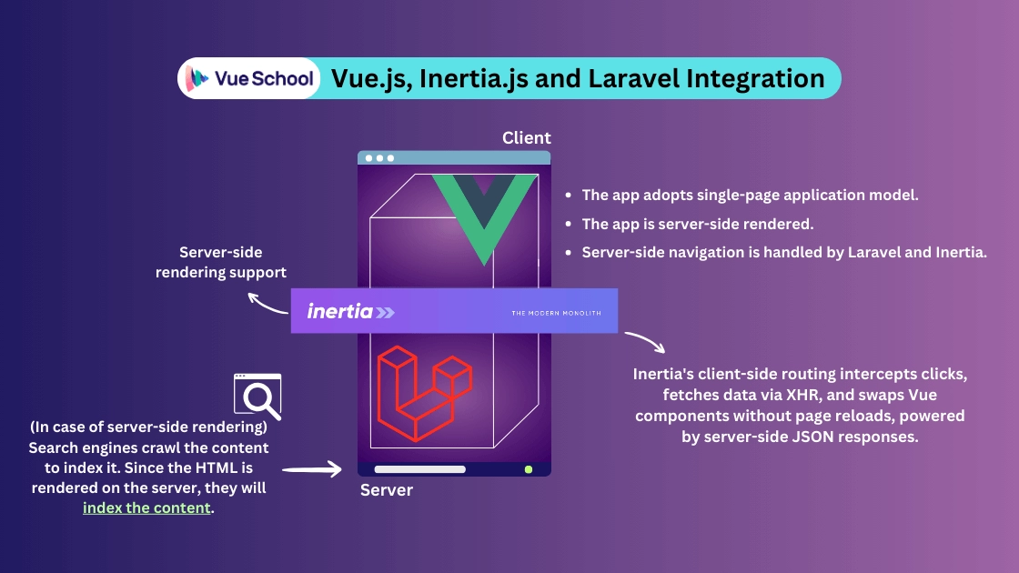 Vue.js Inertia.js and Laravel Integration Process