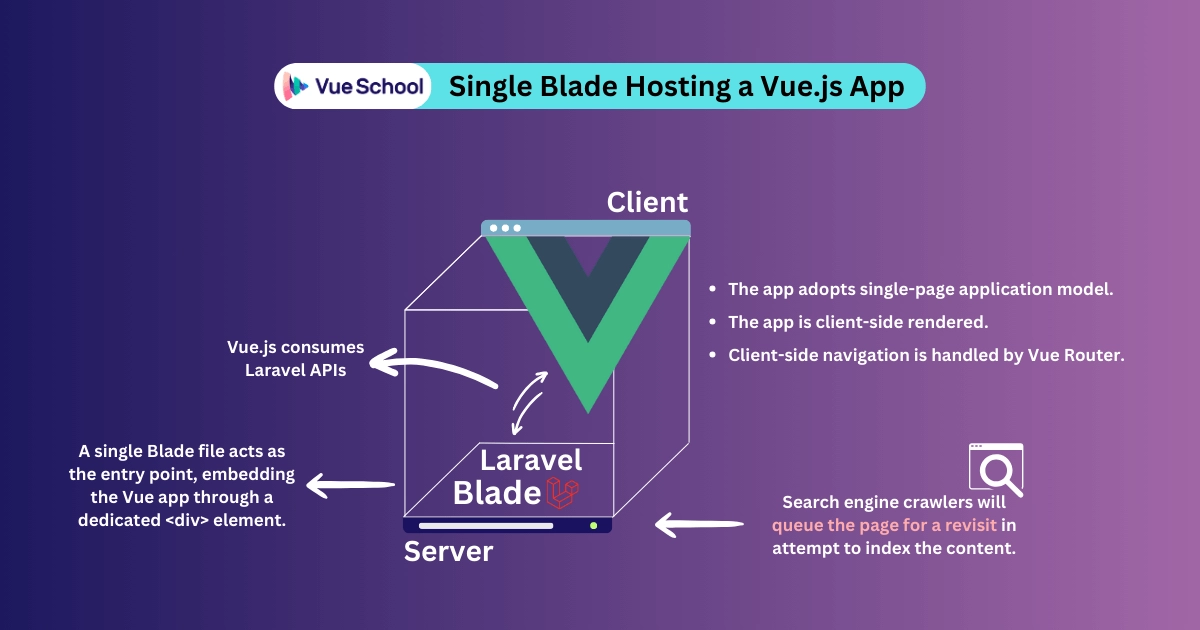 Laravel Blade Hosting Vue.js App