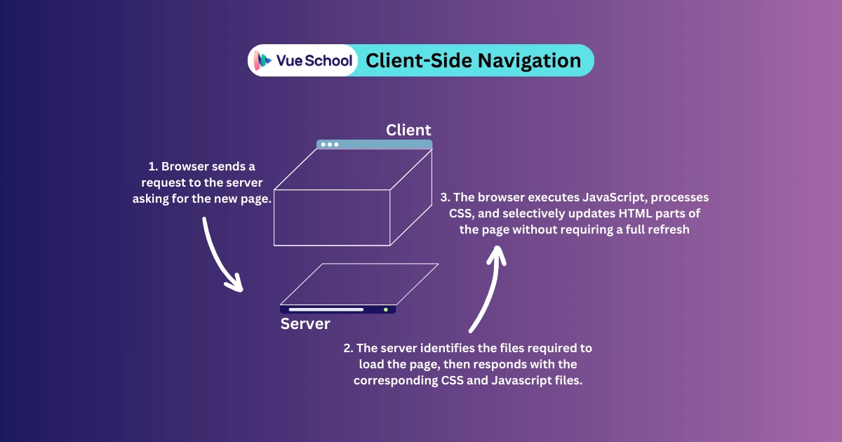 Client-Side Navigation Cycle
