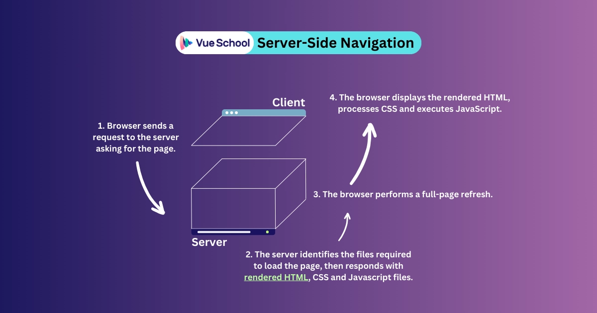 Server-Side Navigation Cycle