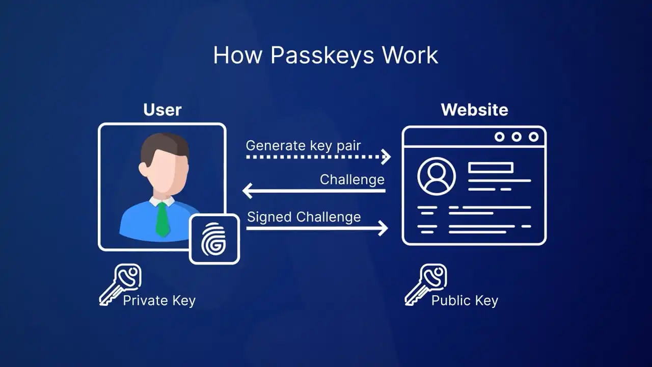 What are Passkeys? thumbnail image